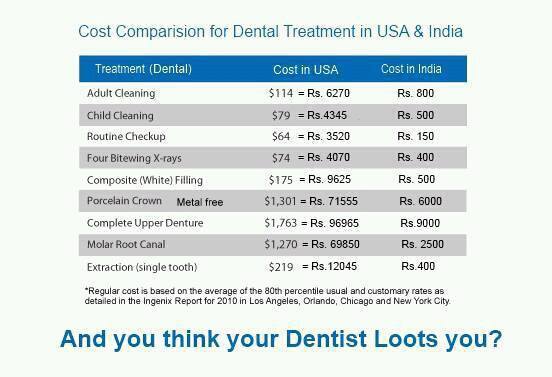dental tourism india cost